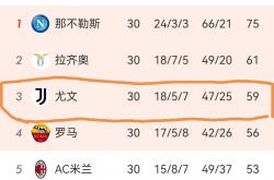 三亿体育体育竞技-尤文图斯客场逆转继续领跑意甲积分榜